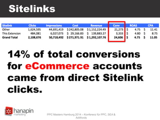 Sitelinks
14% of total conversions
for eCommerce accounts
came from direct Sitelink
clicks.
PPC Masters Hamburg 2014 – Kon...