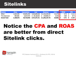 Sitelinks
Notice the CPA and ROAS
are better from direct
Sitelink clicks.
PPC Masters Hamburg 2014 – Konferenz für PPC, SE...