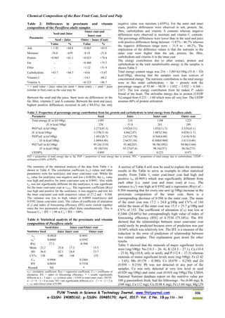 Chemical Composition of the Raw Fruit Coat, Seed and Pulp
FUW Trends in Science & Technology Journal, www.ftstjournal.com
e-ISSN: 24085162; p-ISSN: 20485170; April, 2017: Vol. 2 No. 1B pp 334 – 341
336
Table 2: Differences in proximate and vitamin
composition of the Passiflora edulis samples
Parameter
Seed and Juice
Outer coat and
Inner coat
Seed – Juice Outer – Inner (Coat)
Value % Value %
Ash + 1.92 +84.6 +0.865 +65.0
Moisture -76.0 -659 -8.10 -31.8
Protein +0.985 +81.1 +0.925 +79.4
Fat - - +0.980 +75.7
Fibre - - +1.32 +51.9
Carbohydrate +65.7 +84.7 +4.01 +5.87
Vitamin C - - -14.1 -60.2
Vitamin A - - +0.325 +86.7
+ = seed value > juice value (or outer > inner coat); - = seed < juice
(similar in fruit coat) as the case may be
Between the seed and the juice, there were no differences in the
fat, fibre, vitamins C and A contente. Between the seed and juice,
highest positive differences occurred in ash (+84.6%); the only
negative value was moisture (-659%). For the outer and inner
coats, positive differences were observed in ash, protein, fat,
fibre, carbohydrate and vitamin A contents whereas negative
differences were observed in moisture and vitamin C contents.
The percentage differences were lower than in the seed and juice
with positive differences being between +5.87% - 86.7% whereas
the negative differences range were – 31.8 to – 60.2%. The
implication of the difference values is that the nutrients in the
outer coat were higher than the ash, protein, fat, fibre,
carbohydrate and vitamin A in the inner coat
The energy contribution due to ether extract, protein and
carbohydrate to the total metabolizable energy in the samples is
shown Table 3.
Total energy content range was 216 – 1385 kJ/100g (51.0 – 326
kcal/100g), showing that the samples were lean sources of
concentrated energy. The nutrients contribution to the total energy
were in this order carbohydrate > fat > protein with the
percentage ranges of 93.40 – 98.58 > 1.052 – 3.932 > 0.368 –
2.671. The low energy contribution from fat makes P. edulis
friend of the heart. The utilizable energy due to protein (UEDP
%) ranged from 0.221 – 1.60 which were all very low. The UEDP
assumes 60% of protein utilization.
Table 3: Proportion of percentage energy contribution from fat, protein and carbohydrate to total energy from Passiflora edulis
Parameter Seed Juice Inner coat Outer coat
Total energy (E in kJ/100g) 1385 216 1108 1223
(E in kcal/100g) 326 51.0 261 289
PEF%(E in kJ/100g) 3.272(45.3) 3.932(8.51) 1.052(11.7) 3.525(43.1)
(E in kcal/100g) 3.378(11.0) 4.06(2.07) 1.087(2.84) 4.029(11.7)
PEP%(E in kJ/100g) 1.491(20.7) 2.671(5.78) 0.368(4.08) 1.619(19.8)
(E in kcal/100g) 1.489(4.86) 2.667(1.36) 0.368(0.960) 1.611(4.66)
PEC%(E in kJ/100g) 95.24(1319) 93.40(202) 98.58(1092) 94.86(1160)
(E in kcal/100g) 95.10(310) 93.27(47.6) 98.54(257) 94.36(273)
UEDP% 0.895 1.60 0.221 0.971
PEF = proportion of total energy due to fat. PEP = proportion of total energy due to protein. PEC = proportion of total energy due to carbohydrate. UEDP =
utilization of 60% of PEP%.
The summary of the statistical analysis of the data from Table 1 is
shown in Table 4. The correlation coefficient (rxy) values and other
parameters were for seed/juice and inner coat/outer coat. Whilst the
rxy value for seed/juice was negative and low (-0.0828), the rxy value
was high and positive for inner coat/outer coat at 0.9691. Also while
rxy was not significantly different for the seed/juice, it was significant
for the inner coat/outer coat at r=0.01. The regression coefficient (Rxy)
was high and positive for the seed/juice, it was negative and low for
the inner coat/outer coat with respective values of 27.2 and – 0.504.
The variance was low to high values of 0.0069 (seed/juice) and
0.9392 (inner coat/outer coat). The values of coefficient of alienation
(CA) and index of forecasting efficiency (IFE) were viewed together
since the two parameters always affect them simultaneously. This is
because CA + IFE = 1.00 or CA + IFE = 100%.
Table 4: Statistical analysis of the proximate and vitamin
composition of Passiflora edulis
Statistics
Seed/Juice Inner coat/Outer coat
Seed Juice Inner coat Outer coat
rxy -0.0828 0.9691
rxy
2
0.0069 0.9392
Rxy 27.2 -0.504
Mean 23.2 25.0 17.2 15.5
SD 36.6 42.1 24.8 23.7
CV% 158 180 144 153
CA 0.9966 0.2466
IFE 0.0034 0.7534
Remark NS *
rxy= correlation coefficient; Rxy = regression coefficient; CA = coefficient of
alienation; IFE = index of forecasting efficiency; * = results significantly
different at n – 2 and r = 0.01 (critical value = 0.834 in inner/outer coat). (NOTE:
n – 2 = 8 – 2 = 6 in coat). NS = not significantly different at n – 2 = 4 – 2 = 2 at
r = 0.01 and critical value of 0.990.
A section of Table 4 will now be used to explain the statistical
results in the Table to serve as example to other statistical
results. From Table 1, outer coat/inner coat had high and
positive rxy (0.9691) which was significantly different from
each other (i.e. outer coat and inner coat) at r=0.01. The
variance (rxy
2
) was high at 0.9392 and a regression (Rxy) of –
0.504 meaning that for every one unit (g/100g) increase in the
proximate composition of the inner coat, there is a
corresponding decrease of 0.504 in the outer coat. The mean
of the inner coat was 17.2 ± 24.8 g/100g and CV% of 144
whilst the mean of the outer coat was 15.5 ± 23.7 g/100g and
CV% of 153. The coefficient of alienation (CA) was low at
0.2466 (24.66%) but correspondingly high value of index of
forecasting efficiency (IFE) of 0.7534 (75.34%). The IFE
showed that the relationships between inner coat/outer coat
could easily be predicted because error of prediction was just
24.66% which was relatively low. The IFE is a measure of the
reduction in the error of prediction of relationship between
two related samples. This explanation goes down for other
results.
Table 5 showed that the minerals of major significant levels
were (mg/100g): Na (18.3 – 26. 4), K (24.3 – 27.1), Ca (10.4
– 21.0), Mg (10.8, only in seed), and P (12.4 – 27.3) whereas
minerals of minor significant levels were (mg/100g): Fe (2.42
– 3.45), Mn (0.170 – 0.300), Co (0.070 – 0.230) and Zn
(0.050 – 0.210). Pb was not detected in any part of the
samples. Cu was only detected at very low level in seed
(0.020 mg/100g) and outer coat (0.010 mg/100g).The USDA
National Nutrient database report on the nutritive value per
100 g passionfruit fresh, had the followings : Na (0.00 mg), K
(348 mg), Ca (12 mg), Cu (0.08 6 mg), Fe (1.60 mg), Mg (29
 