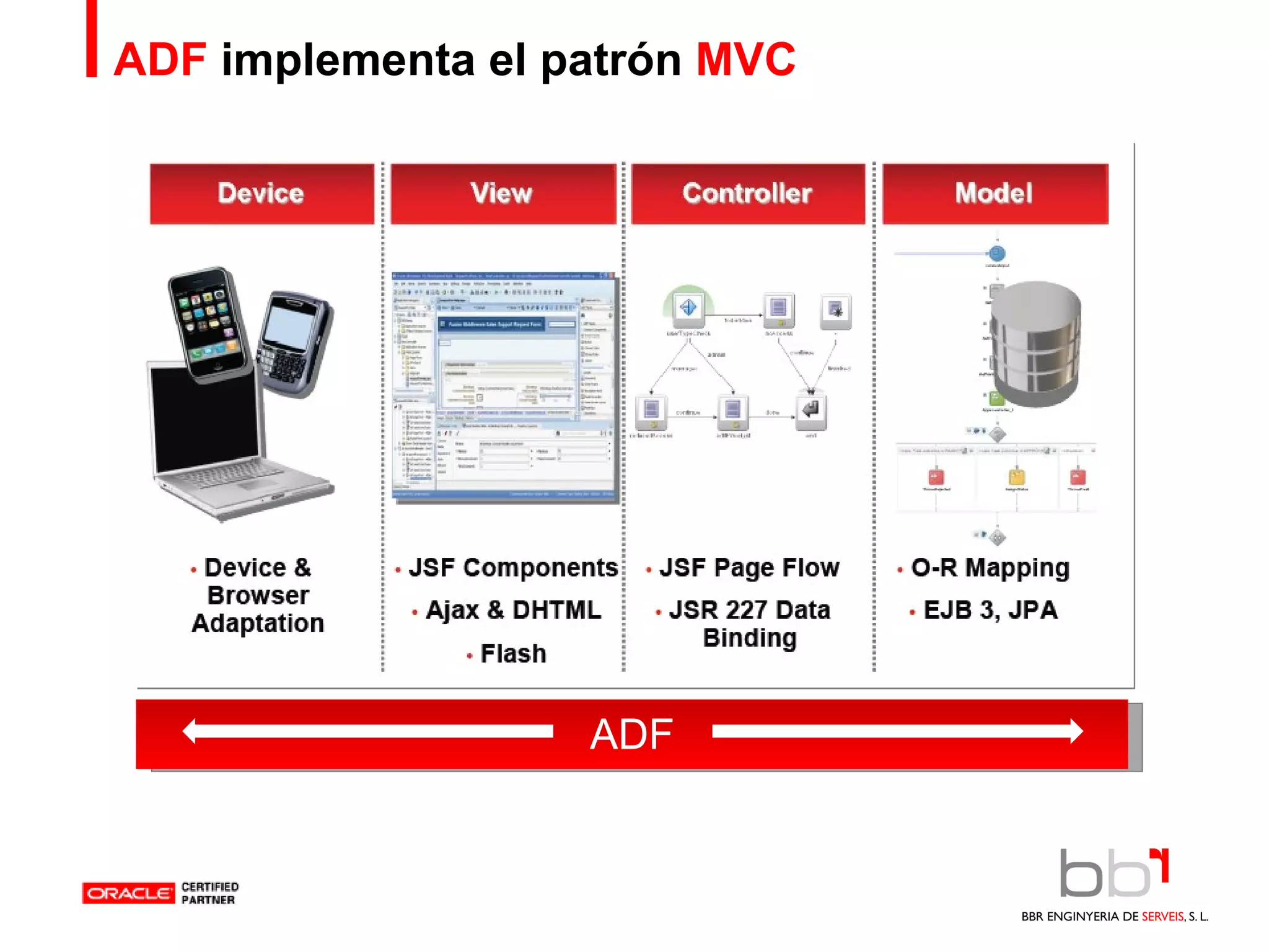 ADF  implementa el patrón  MVC ADF 