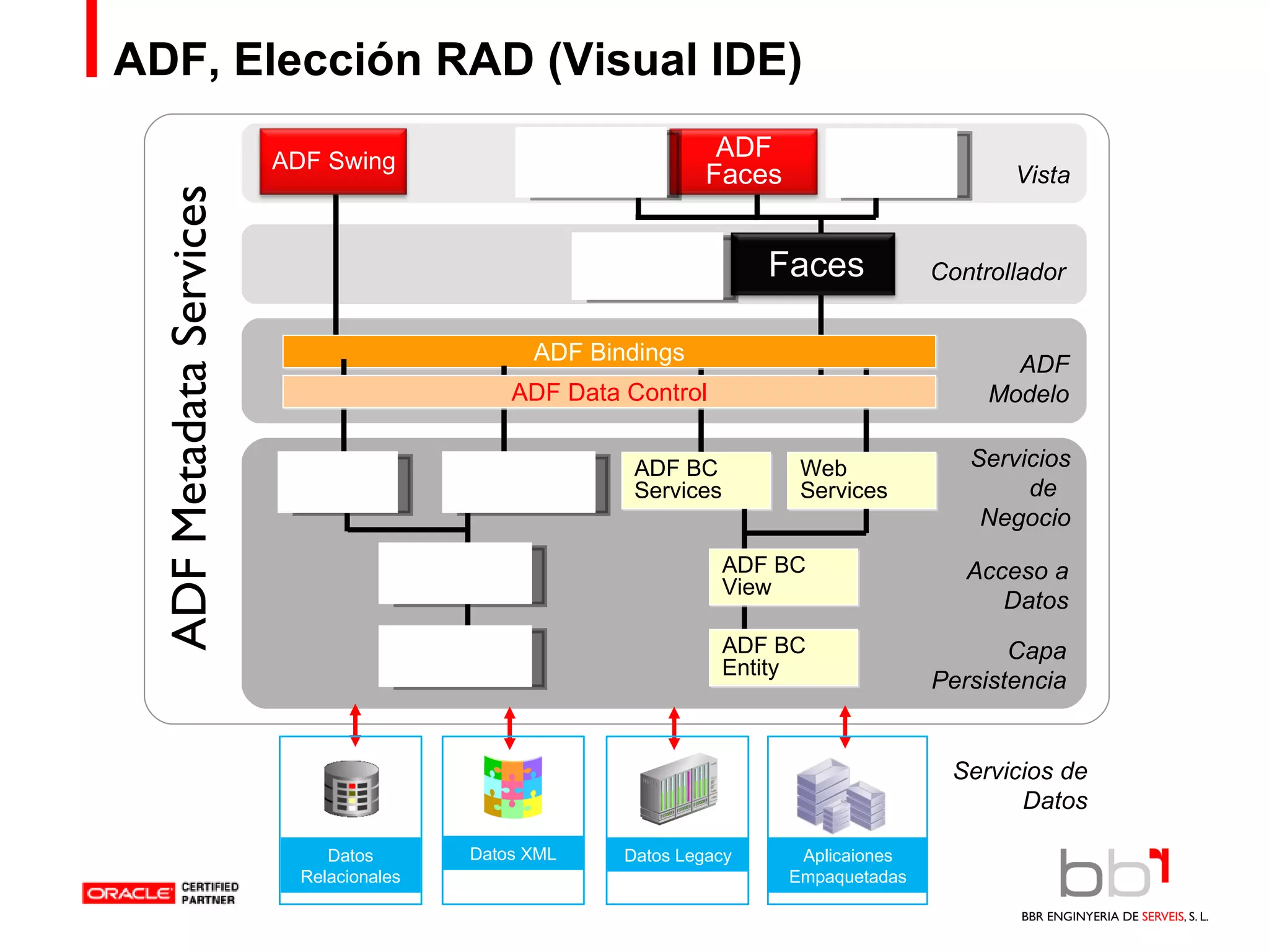 ADF, Elección RAD (Visual IDE) Controllador ADF Metadata Services Vista JSF ADF Modelo ADF BC  Services Web  Services Acceso a Datos Capa Persistencia ADF BC View ADF BC Entity ADF Bindings Struts JSP Servicios de Datos ADF Data Control Java Beans EJB Sessions TopLink Queries TopLink Mapping Servicios de  Negocio Datos Relacionales Datos XML Datos Legacy Aplicaiones Empaquetadas Faces ADF Faces ADF Swing 