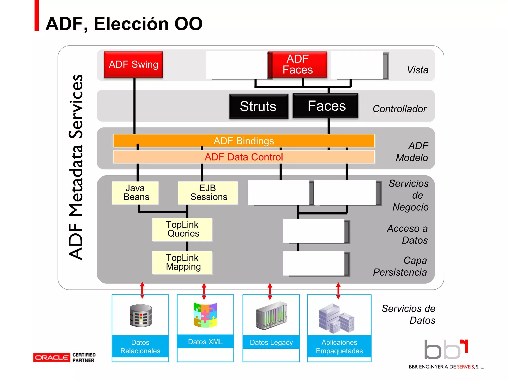 ADF, Elección OO  Controllador ADF Metadata Services Vista JSF ADF Modelo Acceso a Datos Capa Persistencia ADF BC View ADF BC Entity ADF Bindings JSP Servicios de Datos ADF Data Control Java Beans EJB Sessions TopLink Queries TopLink Mapping ADF BC  Services Web  Services Servicios de  Negocio Datos Relacionales Datos XML Datos Legacy Aplicaiones Empaquetadas Faces ADF Faces Struts ADF Swing 