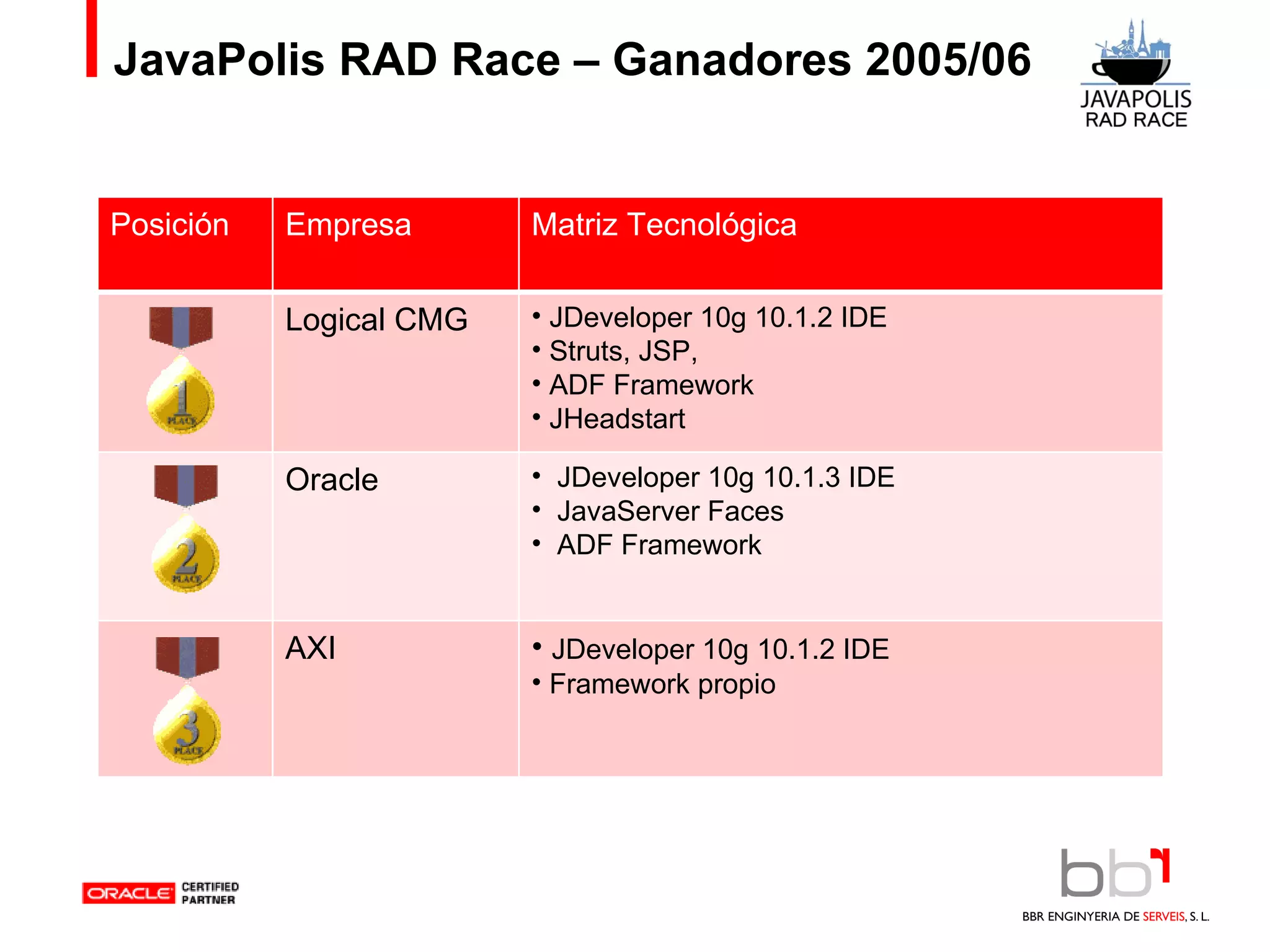 JavaPolis RAD Race – Ganadores 2005/06 Posición Empresa Matriz Tecnológica Logical CMG JDeveloper 10g 10.1.2 IDE Struts, JSP, ADF Framework JHeadstart  Oracle JDeveloper 10g 10.1.3 IDE JavaServer Faces ADF Framework  AXI JDeveloper 10g 10.1.2 IDE Framework propio 