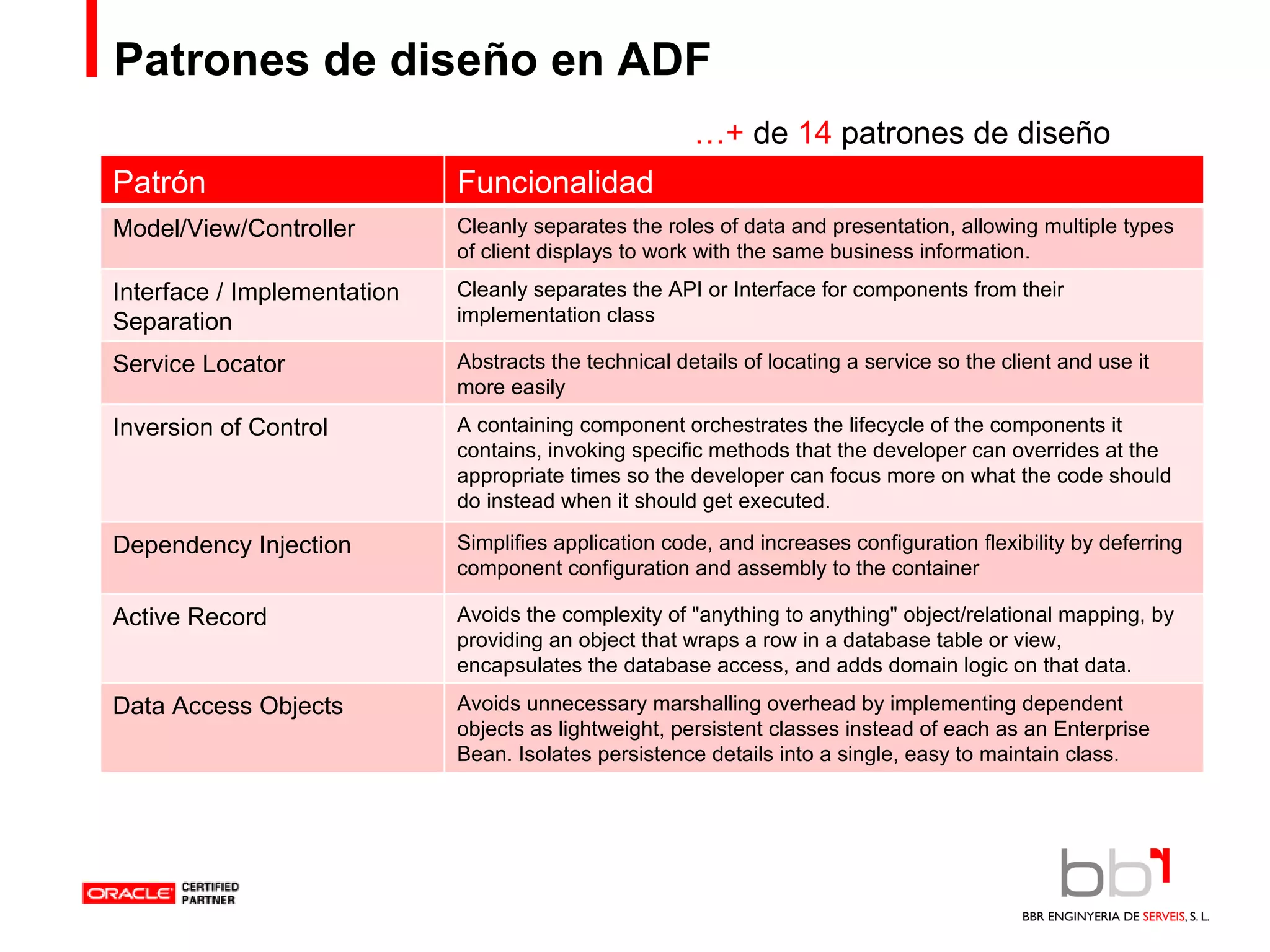 Patrones de diseño en ADF … +  de  14  patrones de diseño Patrón Funcionalidad Model/View/Controller Cleanly separates the roles of data and presentation, allowing multiple types of client displays to work with the same business information. Interface / Implementation Separation Cleanly separates the API or Interface for components from their implementation class Service Locator Abstracts the technical details of locating a service so the client and use it more easily Inversion of Control A containing component orchestrates the lifecycle of the components it contains, invoking specific methods that the developer can overrides at the appropriate times so the developer can focus more on what the code should do instead when it should get executed. Dependency Injection Simplifies application code, and increases configuration flexibility by deferring component configuration and assembly to the container Active Record Avoids the complexity of "anything to anything" object/relational mapping, by providing an object that wraps a row in a database table or view, encapsulates the database access, and adds domain logic on that data. Data Access Objects Avoids unnecessary marshalling overhead by implementing dependent objects as lightweight, persistent classes instead of each as an Enterprise Bean. Isolates persistence details into a single, easy to maintain class. 