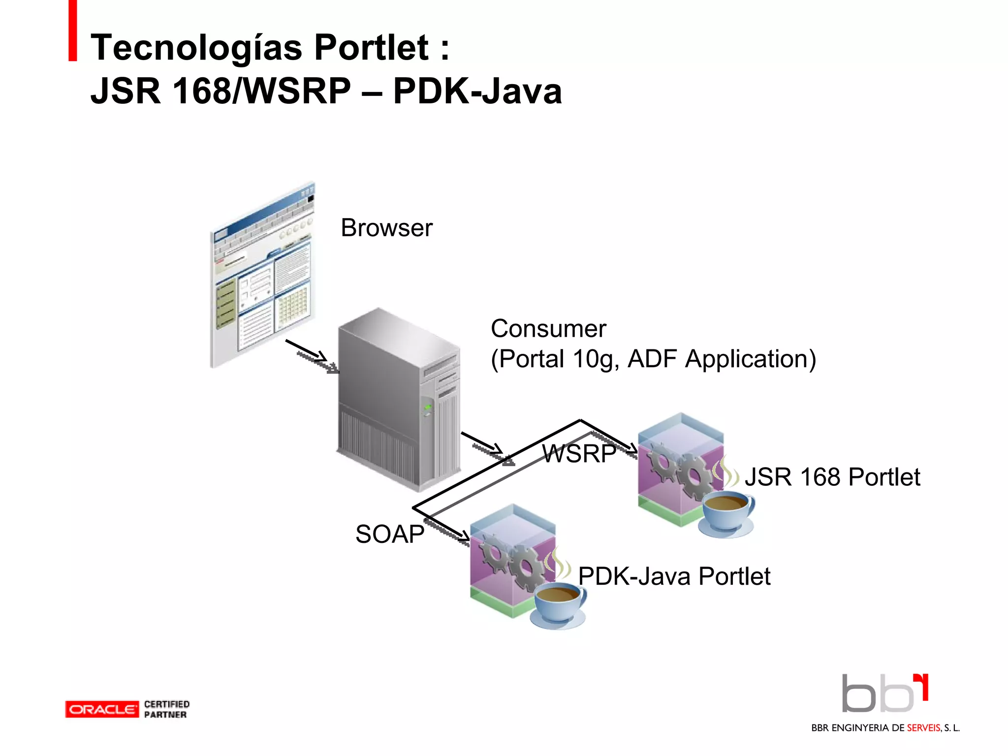Tecnologías Portlet :  JSR 168/WSRP – PDK-Java Browser Consumer  (Portal 10g, ADF Application) JSR 168 Portlet PDK-Java Portlet SOAP WSRP 