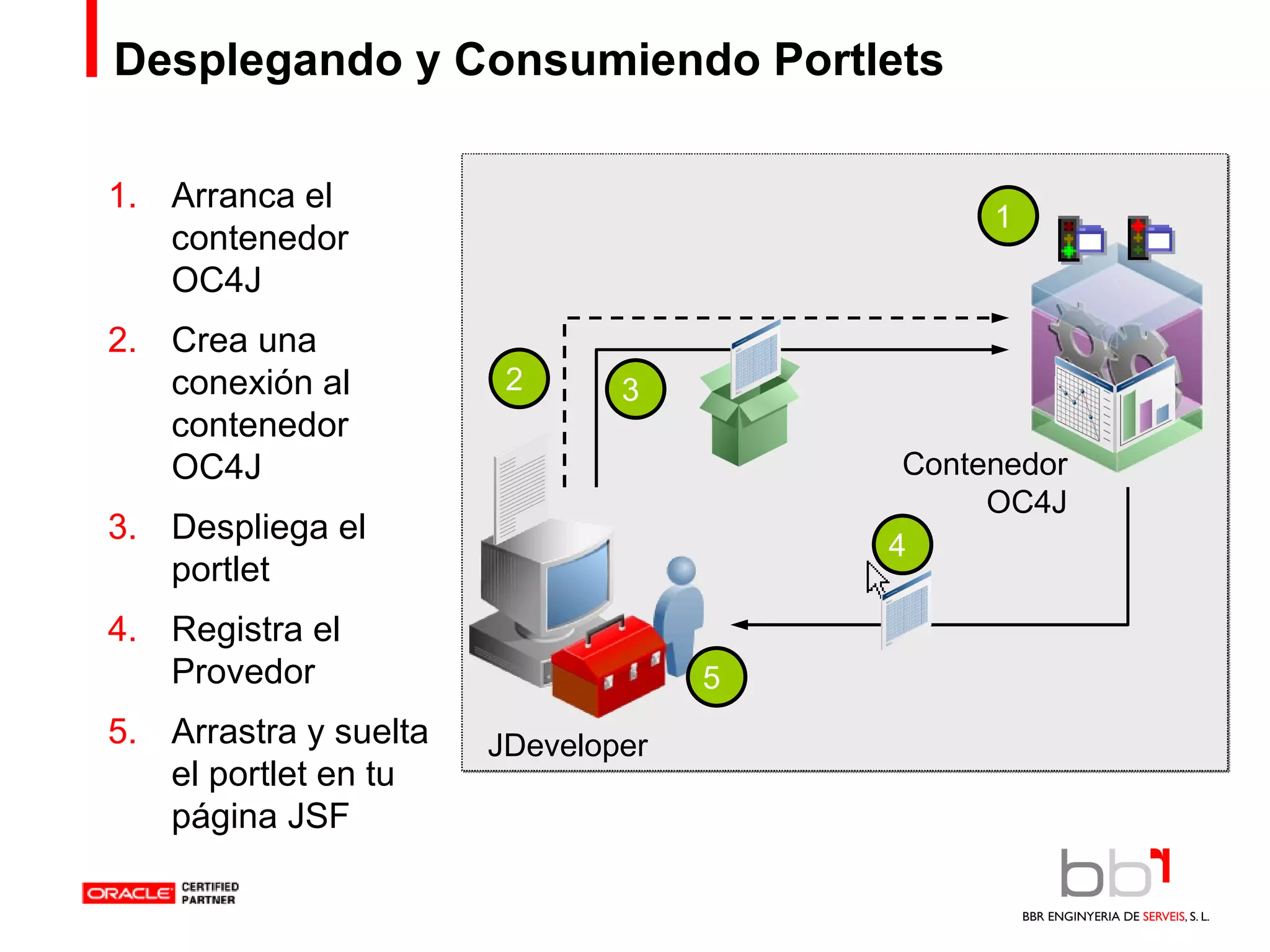 Desplegando y Consumiendo Portlets Arranca el contenedor OC4J Crea una conexión al contenedor OC4J Despliega el portlet Registra el Provedor Arrastra y suelta el portlet en tu página JSF 1 2 3 4 Contenedor OC4J JDeveloper 5 