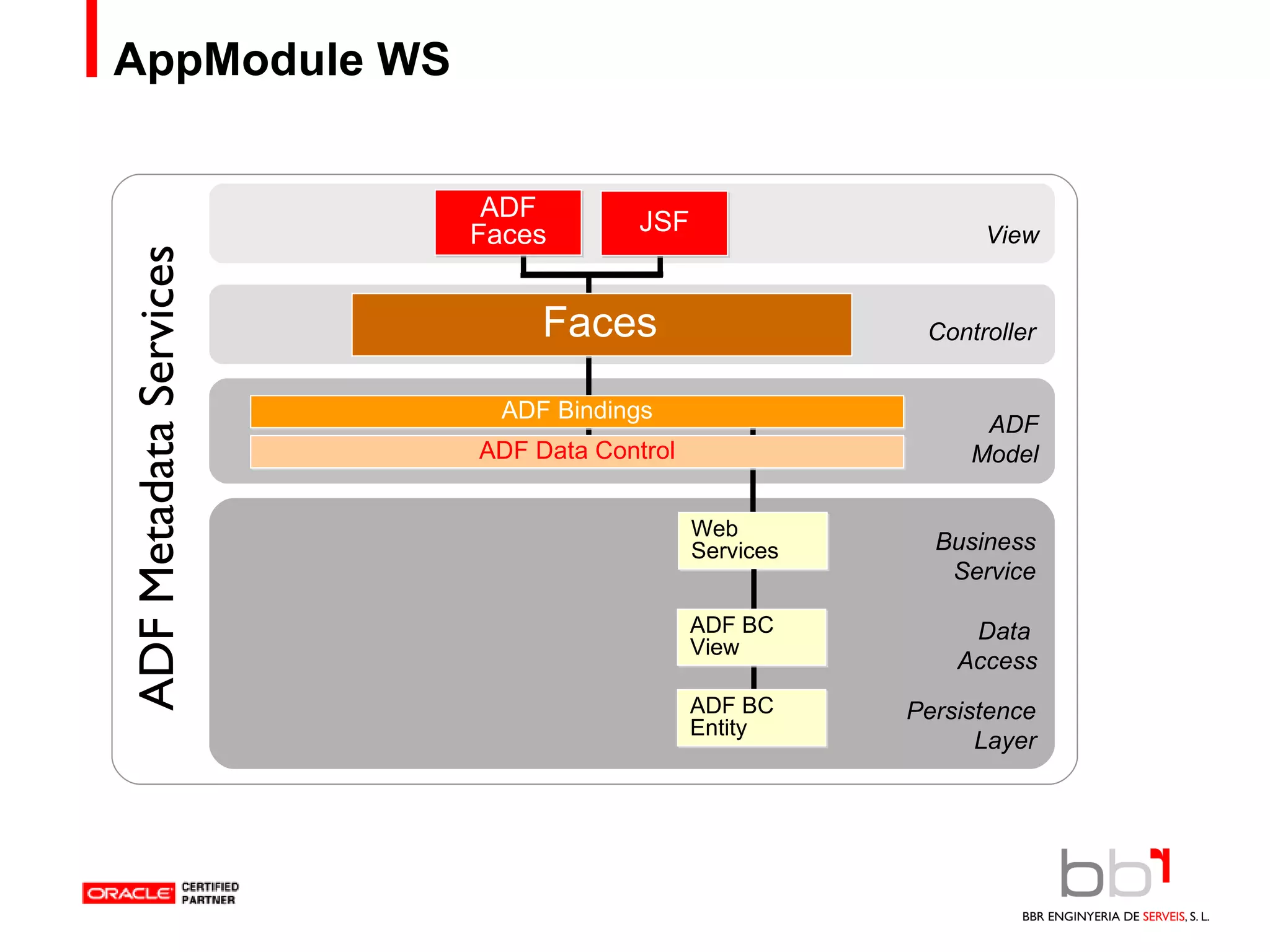 AppModule WS Controller Faces ADF Metadata Services View ADF Faces JSF ADF Model ADF Data Control Web  Services Data  Access Business Service Persistence Layer ADF BC View ADF BC Entity ADF Bindings 