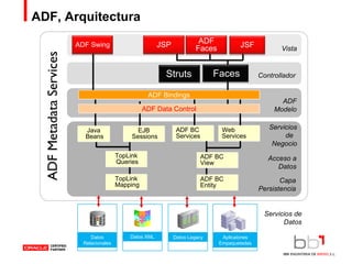 ADF, Arquitectura Controllador ADF Metadata Services Vista ADF Modelo ADF BC  Services Web  Services Acceso a Datos Servicios de  Negocio Capa Persistencia ADF BC View ADF BC Entity ADF Bindings Servicios de Datos ADF Data Control Java Beans EJB Sessions TopLink Queries TopLink Mapping Datos Relacionales Datos XML Datos Legacy Aplicaiones Empaquetadas Faces ADF Faces JSF Struts JSP ADF Swing 