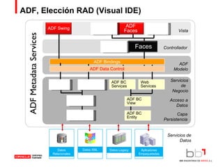 ADF, Elección RAD (Visual IDE) Controllador ADF Metadata Services Vista JSF ADF Modelo ADF BC  Services Web  Services Acceso a Datos Capa Persistencia ADF BC View ADF BC Entity ADF Bindings Struts JSP Servicios de Datos ADF Data Control Java Beans EJB Sessions TopLink Queries TopLink Mapping Servicios de  Negocio Datos Relacionales Datos XML Datos Legacy Aplicaiones Empaquetadas Faces ADF Faces ADF Swing 