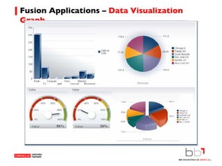 Fusion Applications –  Data Visualization Graph 