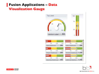 Fusion Applications –  Data Visualization Gauge 