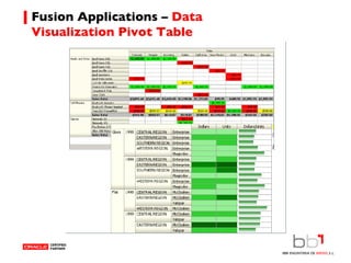 Fusion Applications –  Data Visualization Pivot Table 