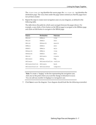 Linking the Pages Together
Defining Page Flow and Navigation 3 - 7
The <from-view-id> tag identifies the source page; the <to-view-id> tag identifies the
destination page. The wavy lines under the page names remind you that the pages have
not yet been created.
6. Repeat the steps to create more navigation cases on your diagram, as defined in the
following table.
The table shows the paths by which users navigate between the pages shown. For
example, a user clicks a View button on the SRList page to navigate to the SRMain page,
and clicks an Edit button to navigate to the SREdit page.
Source Destination Outcome
SRList SRMain view
SRList SREdit edit
SRList SRSearch search
SRMain SREdit edit
SREdit SRMain main
SRSearch SRMain view
SRSearch SREdit edit
SRList SRCreate create
SRCreate SRFaq FAQ
SRCreate SRCreateConfirm confirm
SRCreateConfirm SRCreate back
SRCreateConfirm SRCreateDone complete
7. Click Save to save the diagram. Your diagram should look like the following screenshot:
Note: To create a “dogleg” in the line representing the navigation case,
click once at the point where you want the change of direction to occur.
You can add any number of doglegs to a navigation case.
 
