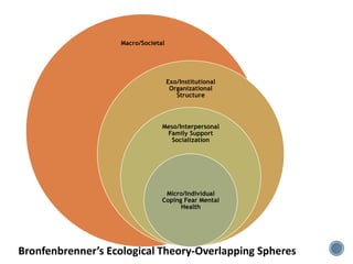Bronfenbrenner’s Ecological Theory-Overlapping Spheres
Macro/Societal
Exo/Institutional
Organizational
Structure
Meso/Interpersonal
Family Support
Socialization
Micro/Individual
Coping Fear Mental
Health
 