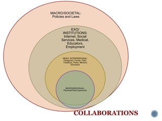 COLLABORATIONS
MACRO/SOCIETAL:
Policies and Laws
EXO/
INSTITUTIONS:
Internet, Social
Services, Medical,
Educators,
Employment
MESO: INTERPERSONAL:
Caregivers, Family, Faith,
Traditions, Peers, Mentors
Educators
MICRO/INDIVIDUAL:
Personal-Past Experiences
 