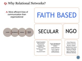 FAITH BASED
SECULAR
School Counselors
Administrators
Professional
Counselors, Law,
Executive
Teachers Juvenile
Camps
City Government
Church Management
Educated Church
Leaders
Large Audiences
Youth Programs
Good Lines of
Communication
NGO
Grace Resources
Catholic Charities
Women’s Shelter
Neighborhood Impact
Human Trafficking
Charities in Place
Many on Boards of
Different Charities
FAITH SCHOOLS MEDIA
LOCAL
GOVT
A: More efficient lines of
communication than
organizational
Q: Why Relational Networks?
 