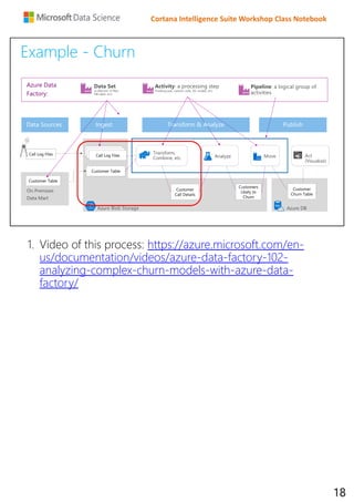 Cortana Intelligence Suite Workshop Class Notebook
Example - Churn
Call Log Files
Customer Table
Call Log Files
Customer Table
Customer
Churn Table
Azure Data
Factory:
Data Sources
Customers
Likely to
Churn
Customer
Call Details
Transform & Analyze PublishIngest
1. Video of this process: https://azure.microsoft.com/en-
us/documentation/videos/azure-data-factory-102-
analyzing-complex-churn-models-with-azure-data-
factory/
18
 