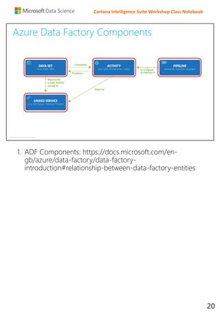 Cortana Intelligence Suite Workshop Class Notebook
Azure Data Factory Components
1. ADF Components: https://docs.microsoft.com/en-
gb/azure/data-factory/data-factory-
introduction#relationship-between-data-factory-entities
20
 