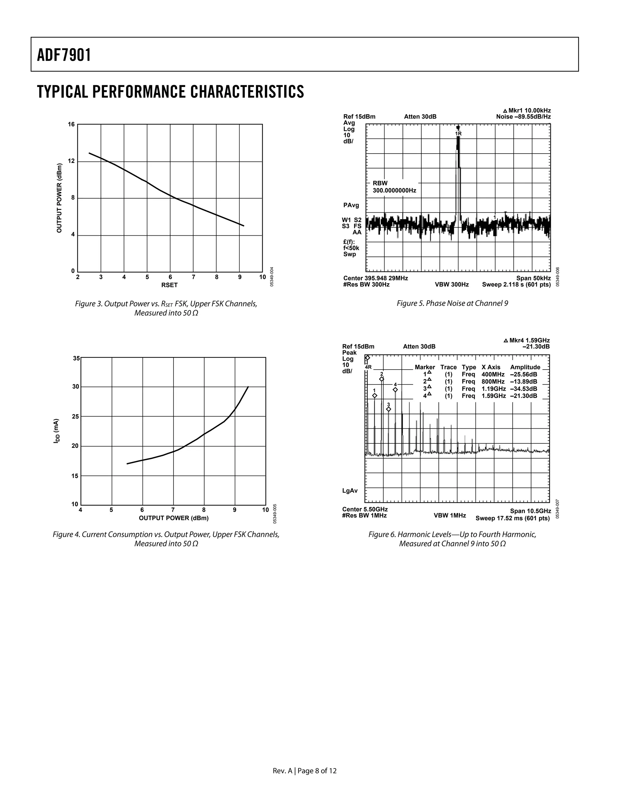 ADF7901

TYPICAL PERFORMANCE CHARACTERISTICS
                                                                                                                                                                                     Mkr1 10.00kHz
                                                                                                                             Ref 15dBm               Atten 30dB                  Noise –89.55dB/Hz
                          16                                                                                                 Avg
                                                                                                                             Log
                                                                                                                             10                                     1R
                                                                                                                             dB/


                          12
     OUTPUT POWER (dBm)




                                                                                                                                      RBW
                                                                                                                                      300.0000000Hz
                           8
                                                                                                                             PAvg
                                                                                                                                                                                1
                                                                                                                             W1 S2
                                                                                                                             S3 FS
                           4                                                                                                    AA
                                                                                                                             £(f):
                                                                                                                             f<50k
                                                                                                                             Swp

                                                                                               05349-004




                                                                                                                                                                                                       05349-006
                           0
                               2      3       4     5      6      7       8        9      10                                 Center 395.948 29MHz                                      Span 50kHz
                                                         RSET                                                                #Res BW 300Hz                    VBW 300Hz      Sweep 2.118 s (601 pts)


                               Figure 3. Output Power vs. RSET FSK, Upper FSK Channels,                                                            Figure 5. Phase Noise at Channel 9
                                                 Measured into 50 Ω


                                                                                                                                                                                        Mkr4 1.59GHz
                                                                                                                             Ref 15dBm              Atten 30dB                              –21.30dB
                                                                                                                             Peak
                           35                                                                                                Log
                                                                                                                             10     4R                  Marker Trace Type   X Axis      Amplitude
                                                                                                                             dB/       2                  1     (1)  Freq   400MHz      –25.56dB
                                                                                                                                               4
                                                                                                                                                          2     (1)  Freq   800MHz      –13.89dB
                           30                                                                                                                             3     (1)  Freq   1.19GHz     –34.53dB
                                                                                                                                      1
                                                                                                                                                          4     (1)  Freq   1.59GHz     –21.30dB
                                                                                                                                           3

                           25
  IDD (mA)




                           20



                           15

                                                                                                                             LgAv




                                                                                                                                                                                                       05349-007
                           10
                                                                                                      05349-005




                                4         5       6       7       8            9          10                                 Center 5.50GHz                                          Span 10.5GHz
                                                  OUTPUT POWER (dBm)                                                         #Res BW 1MHz                     VBW 1MHz     Sweep 17.52 ms (601 pts)

  Figure 4. Current Consumption vs. Output Power, Upper FSK Channels,                                                                Figure 6. Harmonic Levels—Up to Fourth Harmonic,
                          Measured into 50 Ω                                                                                                   Measured at Channel 9 into 50 Ω




                                                                                                     Rev. A | Page 8 of 12
 
