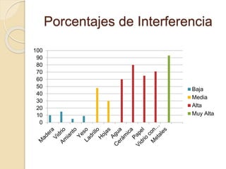 Porcentajes de Interferencia
0
10
20
30
40
50
60
70
80
90
100
Baja
Media
Alta
Muy Alta
 