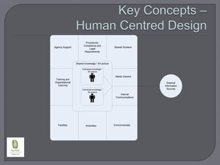 Key Concepts –Human Centred Design