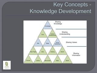 Key Concepts -  Knowledge Development