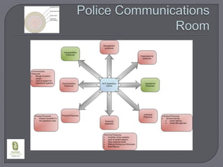 Police Communications Room