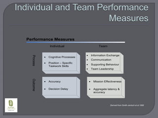 Individual and Team Performance MeasuresDerived from Smith-Jentsch et al 1998