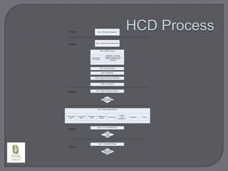 HCD Process