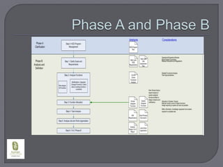 Phase A and Phase B