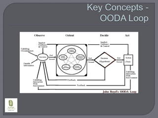 Key Concepts -   OODA Loop