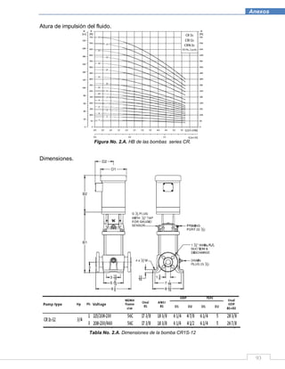 93
Anexos
Atura de impulsión del fluido.
Figura No. 2.A. HB de las bombas series CR.
Dimensiones.
Tabla No. 2.A. Dimensiones de la bomba CR1S-12
 