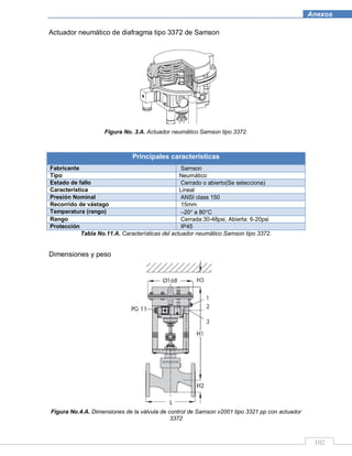 102
Anexos
Actuador neumático de diafragma tipo 3372 de Samson
Figura No. 3.A. Actuador neumático Samson tipo 3372.
Principales características
Fabricante Samson
Tipo Neumático
Estado de fallo Cerrado o abierto(Se selecciona)
Característica Lineal
Presión Nominal ANSI class 150
Recorrido de vástago 15mm
Temperatura (rango) –20 a 80 C
Rango Cerrada:30-48psi, Abierta: 6-20psi
Protección IP45
Tabla No.11.A. Características del actuador neumático Samson tipo 3372.
Dimensiones y peso
Figura No.4.A. Dimensiones de la válvula de control de Samson v2001 tipo 3321 pp con actuador
3372
 