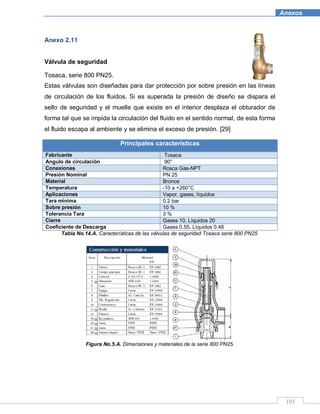 105
Anexos
Anexo 2.11
Válvula de seguridad
Tosaca, serie 800 PN25.
Estas válvulas son diseñadas para dar protección por sobre presión en las líneas
de circulación de los fluidos. Si es superada la presión de diseño se dispara el
sello de seguridad y el muelle que existe en el interior desplaza el obturador de
forma tal que se impida la circulación del fluido en el sentido normal, de esta forma
el fluido escapa al ambiente y se elimina el exceso de presión. [29]
Principales características
Fabricante Tosaca
Angulo de circulación 90°
Conexiones Rosca Gas-NPT
Presión Nominal PN 25
Material Bronce
Temperatura -10 a +260°C
Aplicaciones Vapor, gases, líquidos
Tara mínima 0.2 bar
Sobre presión 10 %
Tolerancia Tara 3 %
Cierre Gases 10, Líquidos 20
Coeficiente de Descarga Gases 0.55, Líquidos 0.48
Tabla No.14.A. Características de las válvulas de seguridad Tosaca serie 800 PN25.
Figura No.5.A. Dimensiones y materiales de la serie 800 PN25.
 