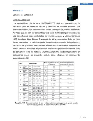 108
Anexos
Anexo 2.14
Variador de Velocidad
MICROMASTER 440
Los convertidores de la serie MICROMASTER 440 son convertidores de
frecuencia para la regulación de par y velocidad en motores trifásicos. Los
diferentes modelos, que se suministran, cubren un margen de potencia desde 0,12
Kw hasta 200 Kw (con par constante (CT)) o hasta 250 Kw (con par variable (VT)).
Los convertidores están controlados por microprocesador y utilizan tecnología
IGBT (Insulated Gate BipoIar Transistor) de última generación. Esto los hace
fiables y versátiles. Un método especial de modulación por ancho de impulsos con
frecuencia de pulsación seleccionable permite un funcionamiento silencioso del
motor. Extensas funciones de protección ofrecen una protección excelente tanto
del convertidor como del motor. El MICROMASTER 440 puede utilizarse tanto en
aplicaciones donde se encuentre aislado como integrado en sistemas de
automatización. [31]
Tabla No.17.A. Dimensiones, flujo de aire y refrigerante necesario y pares de apriete para las
conexiones de potencia de la serie MICROMASTER 440.
 