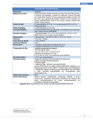 109
Anexos
Principales características
Fabricante Siemens
Método de Control Control V/f lineal; Control V/f lineal con Flux Current Control (FCC);
U Control V/f cuadrático; Control V/f multipunto; Control V/f lineal
con modo ECO; Control V/f para aplicaciones textiles; Control V/f
con FCC para aplicaciones textiles; Control V/f con consigna de
tensión independiente; Sensor less Vector Control; Sensor less
Vector-Torque Control.
Salida de Relé 3, parametrizable 30 V DC / 5 A (carga resistiva), 250 V AC 2 A
(carga inductiva)
Salida Analógica 2, parametrizable (0 a 20 mA)
Entradas Digitales 6, parametrizable (libre de potencial), conmutables entre activa con
high / activa con low (PNP/NPN)
Entrada Analógica 2, parametrizables, 0 V a 10 V, 0 mA a 20 mA y –10 V a +10 V
(ADC1) 0 V a 10 V y 0 mA a 20 mA (ADC2)
Alimentación • Alimentación 1 AC 200 V a 240 V ± 10 %, 47 - 63 Hz
Potencia • 0,12 Kw – 3,0 Kw
Frecuencia de Salida • 0 Hz a 650 Hz
Factor de Potencia • ≥0.7
Rendimiento • Tamaños constructivos A hasta F 96 a 97 %
• Tamaños constructivos Fx y GX 97 a 98 %
Temperatura de Op. Tamaños constructivos A hasta F:
-10 °C â +50 °C (CT)
-10 °C a +40 °C (14 °F a 104 °F) (VT)
Tamaños constructivos FX y GX:
0 °C a +40 °C, a 55 °C con reducción de la potencia.
Humedad relativa < 95 % (sin condensación)
Comunicaciones Posee dos interfaces de comunicación en serie, que
pueden funcionar simultáneamente:
• Interface BOP
5
.
• Interface COM - RS-485, opcionales RS-232.
A esas interfaces se le pueden conectar diferentes unidades: p. ej.
Paneles de mando como el BOP y el AOP
6
, PCs con DriveMonitor
y STARTER, tarjetas de interface para PROFIBUS DP, DeviceNet
y CAN, controles programables con procesadores para
comunicación etc.
Protección Intrínseca IP20
Otras Protecciones Mínima tensión, sobretensión, sobrecarga, defecto a tierra,
cortocircuito, protección basculante, protección de bloqueo del
motor, sobretemperatura en motor, sobretemperatura en
convertidor, bloqueo de parámetros.
Tabla No.18.A. Características del variador de velocidad MICROMASTER 440.
5
BOP(Basic Operator Panel)
6
AOP(Advanced Operator Panel)
 