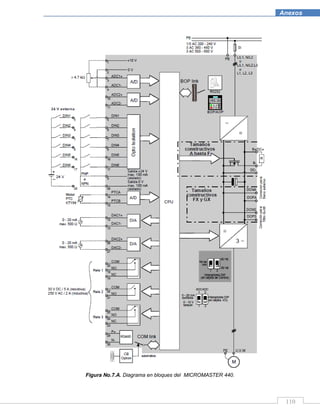 110
Anexos
Figura No.7.A. Diagrama en bloques del MICROMASTER 440.
 