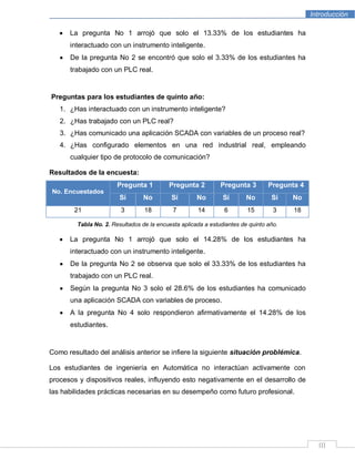 Introducción
III
La pregunta No 1 arrojó que solo el 13.33% de los estudiantes ha
interactuado con un instrumento inteligente.
De la pregunta No 2 se encontró que solo el 3.33% de los estudiantes ha
trabajado con un PLC real.
Preguntas para los estudiantes de quinto año:
1. ¿Has interactuado con un instrumento inteligente?
2. ¿Has trabajado con un PLC real?
3. ¿Has comunicado una aplicación SCADA con variables de un proceso real?
4. ¿Has configurado elementos en una red industrial real, empleando
cualquier tipo de protocolo de comunicación?
Resultados de la encuesta:
No. Encuestados
Pregunta 1 Pregunta 2 Pregunta 3 Pregunta 4
Sí No Sí No Sí No Sí No
21 3 18 7 14 6 15 3 18
Tabla No. 2. Resultados de la encuesta aplicada a estudiantes de quinto año.
La pregunta No 1 arrojó que solo el 14.28% de los estudiantes ha
interactuado con un instrumento inteligente.
De la pregunta No 2 se observa que solo el 33.33% de los estudiantes ha
trabajado con un PLC real.
Según la pregunta No 3 solo el 28.6% de los estudiantes ha comunicado
una aplicación SCADA con variables de proceso.
A la pregunta No 4 solo respondieron afirmativamente el 14.28% de los
estudiantes.
Como resultado del análisis anterior se infiere la siguiente situación problémica.
Los estudiantes de ingeniería en Automática no interactúan activamente con
procesos y dispositivos reales, influyendo esto negativamente en el desarrollo de
las habilidades prácticas necesarias en su desempeño como futuro profesional.
 