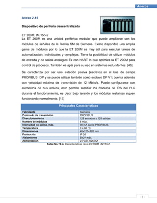 111
Anexos
Anexo 2.15
Dispositivo de periferia descentralizada
ET 200M. IM 153-2
La ET 200M es una unidad periférica modular que puede ampliarse con los
módulos de señales de la familia SM de Siemens. Existe disponible una amplia
gama de módulos por lo que la ET 200M es muy útil para ejecutar tareas de
automatización, individuales y complejas. Tiene la posibilidad de utilizar módulos
de entrada y de salida analógica Ex con HART lo que optimiza la ET 200M para
control de procesos. También es apta para su uso en sistemas redundantes. [46]
Se caracteriza por ser una estación pasiva (esclavo) en el bus de campo
PROFIBUS DP y se puede utilizar también como esclavo DP V1; cuenta además
con velocidad máxima de transmisión de 12 Mbits/s. Puede configurarse con
elementos de bus activos, esto permite sustituir los módulos de E/S del PLC
durante el funcionamiento, es decir bajo tensión y los módulos restantes siguen
funcionando normalmente. [16]
Principales Características
Fabricante Siemens
Protocolo de transmisión PROFIBUS
Direccionamiento 128 entradas y 128 salidas
Numero de módulos 8 máx.
Intensidad de salida, máx. 90 mA sobre PROFIBUS.
Temperatura 0 a 60 °C
Dimensiones 40x125x120 mm
Protección IP 20
Aislamiento 500V máx.
Alimentación 24 Vdc, 625 mA
Tabla No.19.A. Características de la ET200M IM153-2.
 