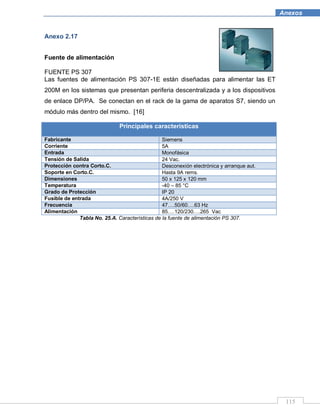 115
Anexos
Anexo 2.17
Fuente de alimentación
FUENTE PS 307
Las fuentes de alimentación PS 307-1E están diseñadas para alimentar las ET
200M en los sistemas que presentan periferia descentralizada y a los dispositivos
de enlace DP/PA. Se conectan en el rack de la gama de aparatos S7, siendo un
módulo más dentro del mismo. [16]
Principales características
Fabricante Siemens
Corriente 5A
Entrada Monofásica
Tensión de Salida 24 Vac.
Protección contra Corto.C. Desconexión electrónica y arranque aut.
Soporte en Corto.C. Hasta 9A rems.
Dimensiones 50 x 125 x 120 mm
Temperatura -40 – 85 °C
Grado de Protección IP 20
Fusible de entrada 4A/250 V
Frecuencia 47….50/60….63 Hz
Alimentación 85….120/230….265 Vac
Tabla No. 25.A. Características de la fuente de alimentación PS 307.
 