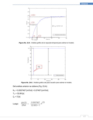 127
Anexos
Figura No. 23.A. Análisis gráfico de la repuesta temporal para estimar el modelo.
Figura No. 24.A. Análisis gráfico del paso escalón para estimar el modelo.
Del análisis anterior se obtiene (Fig. 23.A):
Km = 0.0007467 [m/%A] = 0.07467 [cm/%A]
Tm = 32.88 [s]
ζm = 2 [s]
Luego:
16s
 
