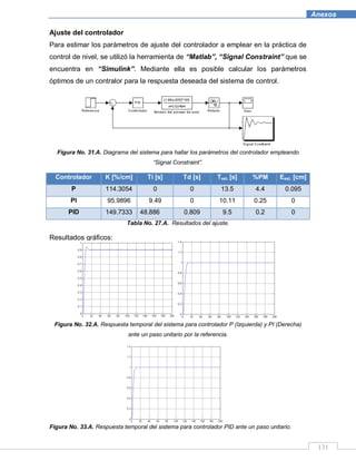 131
Anexos
Ajuste del controlador
Para estimar los parámetros de ajuste del controlador a emplear en la práctica de
control de nivel, se utilizó la herramienta de “Matlab”, “Signal Constraint” que se
encuentra en “Simulink”. Mediante ella es posible calcular los parámetros
óptimos de un contralor para la respuesta deseada del sistema de control.
Figura No. 31.A. Diagrama del sistema para hallar los parámetros del controlador empleando
“Signal Constraint”.
Controlador K [%/cm] Ti [s] Td [s] Test. [s] %PM Eest. [cm]
P 114.3054 0 0 13.5 4.4 0.095
PI 95.9896 9.49 0 10.11 0.25 0
PID 149.7333 48.886 0.809 9.5 0.2 0
Tabla No. 27.A. Resultados del ajuste.
Resultados gráficos:
Figura No. 32.A. Respuesta temporal del sistema para controlador P (Izquierda) y PI (Derecha)
ante un paso unitario por la referencia.
Figura No. 33.A. Respuesta temporal del sistema para controlador PID ante un paso unitario.
 