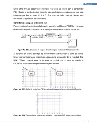 132
Anexos
En la tabla 27.A se observa que la mejor respuesta se obtuvo con el controlador
PID. Desde el punto de vista docente, este controlador es más rico ya que está
integrado por las acciones P, I y D. Por tanto se seleccionó el mismo para
desarrollar la aplicación del laboratorio.
Consideraciones para el sistema real
Para considerar los efectos del elemento saturador del bloque PID FB 41 (el rango
de entrada del posicionador es de 0-100%) se incluyó en el lazo, la saturación.
Figura No. 34.A. Diagrama de bloques del sistema para controlador PID con saturador.
Al no tomar en cuenta este tipo de alinealidad en la simulación la señal de control
tome valores físicamente imposibles, alejando la simulación de la realidad (Fig.
35.A). Véase como el valor de la señal de control que no toma en cuenta la
saturación supera el límite permisible del posicionador.
Figura No. 35.A. Señal de control con PID sin saturación (Izquierda) y con saturación (Derecha).
Figura No. 36.A. Respuesta del sistema con saturador y controlador PID ante un paso unitario.
160 100
 