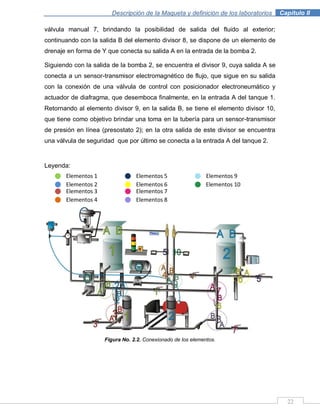 Descripción de la Maqueta y definición de los laboratorios . Capítulo II
22
válvula manual 7, brindando la posibilidad de salida del fluido al exterior;
continuando con la salida B del elemento divisor 8, se dispone de un elemento de
drenaje en forma de Y que conecta su salida A en la entrada de la bomba 2.
Siguiendo con la salida de la bomba 2, se encuentra el divisor 9, cuya salida A se
conecta a un sensor-transmisor electromagnético de flujo, que sigue en su salida
con la conexión de una válvula de control con posicionador electroneumático y
actuador de diafragma, que desemboca finalmente, en la entrada A del tanque 1.
Retornando al elemento divisor 9, en la salida B, se tiene el elemento divisor 10,
que tiene como objetivo brindar una toma en la tubería para un sensor-transmisor
de presión en línea (presostato 2); en la otra salida de este divisor se encuentra
una válvula de seguridad que por último se conecta a la entrada A del tanque 2.
Leyenda:
Figura No. 2.2. Conexionado de los elementos.
Elementos 1
Elementos 2
Elementos 5
Elementos 6
Elementos 9
Elementos 10
Elementos 3
Elementos 4
Elementos 7
Elementos 8
 