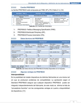 Descripción de la Maqueta y definición de los laboratorios . Capítulo II
28
2.5.2.2 Familia PROFIBUS
La familia PROFIBUS está compuesta por FMS, DP y PA (Tabla 2.1). [13]
PROFIBUS – FMS (1) PROFIBUS – DP (2) PROFIBUS – PA (3)
Automatización de Propósito
General
Automatización de Planta Automatización de Proceso
Amplio rango de aplicaciones
Nivel de célula
Flexibilidad
Tareas de comunicación
complejas
Comunicación Multi-Maestro
Alta velocidad
Plug & Play
Eficiente y barato
Comunicación de sistemas de
control y E/S distribuidas a
nivel de dispositivo
Orientado a la aplicación
Alimentación de los
dispositivos a través del bus
Seguridad intrínseca
Tabla No. 2.1. Familia del PROFIBUS.
1- PROFIBUS- Fieldbus Messaging Specification (FMS).
2- PROFIBUS-Distributed Periphery (DP).
3- PROFIBUS-Process Automation (PA).
2.5.2.3 Datos técnicos del PROFIBUS
PROFIBUS DP PROFIBUS PA
Transmisión de datos RS-485 RS-485 IS Fibra óptica MBP
Velocidad de transmisión 9.6 kbits/s...12 Mbits/s 9.6 kbits/s...12 Mbits/s 9.6 kbits/s...12 Mbits/s 31.25 kbits/s
Cable Bifilar blindado Bifilar blindado Plástico y multimodo
sencillo con fibra de
vidrio
Bifilar blindado
Modo de operación EEx(ib) EEx(ia/ib)
Topología Lineal, árbol línea Anillo, estrella, línea Anillo, estrella,
línea
Estaciones por segmento 32 32 - 32
Estaciones por red
( repetidor)
126 126 126 -
Longitud del cable por
segmento en función de la
velocidad de transmisión
1200m (93.75 kbits/s)
1000m (187.5 kbits/s)
400m (500 kbits/s)
200m (1.5 Mbits/s)
100m (12 Mbits/s)
1000m (187.5 kbits/s)
400m (500 kbits/s)
200m (1.5 Mbits/s)
Máx. 80m (plástico)
2-3 Km (multimodo
con fibra de vidrio)
≥ 15 Km con 12
Mbits/s (modo sencillo
con fibra de vidrio)
1900 m:
estándar
1900 m:
EEx(ib)
1000 m:
EEx(ia)
Repetidor para refrescar
señales en redes RS-485
Máx. 9 Máx. 9 No relevante No relevante
Tabla No. 2.2. Datos técnicos del PROFIBUS (Familias disponibles en la maqueta).
2.5.2.4 Algunas ventajas de PROFIBUS
Interoperabilidad
Es la posibilidad de instalar dispositivos de distintos fabricantes en una misma red
sin que se produzcan problemas de compatibilidad. La aprobación según el
Standard PROFIBUS asegura que cualquier dispositivo PROFIBUS puede ser
integrado independientemente del fabricante, de este modo se elimina la lista de
“proveedores favoritos” con las consiguientes ventajas en cuanto a disponibilidad
de dispositivos. [11]
 