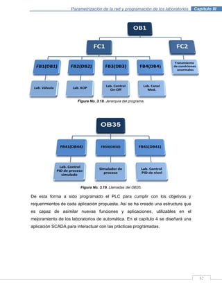 52
Parametrización de la red y programación de los laboratorios .Capítulo III
Figura No. 3.18. Jerarquía del programa.
Figura No. 3.19. Llamadas del OB35.
De esta forma a sido programado el PLC para cumplir con los objetivos y
requerimientos de cada aplicación propuesta. Así se ha creado una estructura que
es capaz de asimilar nuevas funciones y aplicaciones, utilizables en el
mejoramiento de los laboratorios de automática. En el capítulo 4 se diseñará una
aplicación SCADA para interactuar con las prácticas programadas.
 