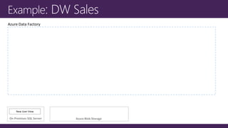 On Premises SQL Server Azure Blob Storage
New User View
Azure Data Factory
 