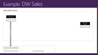 On Premises SQL Server Azure Blob Storage
AdventureWorksLTDW2014
Azure Data FactoryViewOf
New Sales
Aggregated
sales
 