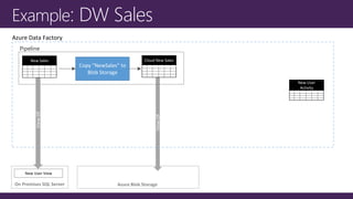 ViewOf
On Premises SQL Server Azure Blob Storage
New User View
Copy “NewSales” to
Blob Storage
Cloud New Sales
Azure Data FactoryViewOf
New Sales
New User
Activity
Pipeline
 