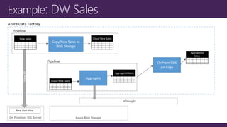 On Premises SQL Server Azure Blob Storage
New User View
Copy New Sales to
Blob Storage
Cloud New Sales
Azure Data FactoryViewOf
Cloud New Sales
Aggregate
New Sales
AggregatedSales
HDInsight
Aggregated
Sales
Pipeline
Pipeline OnPrem SSIS
package
 